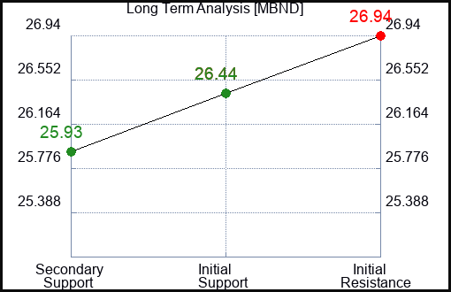 MBND Long Term Analysis for December 31 2023
