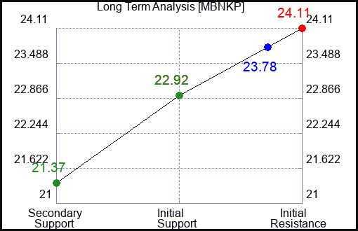 MBNKP Long Term Analysis for December 31 2023