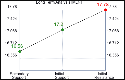 MLN Long Term Analysis for December 31 2023