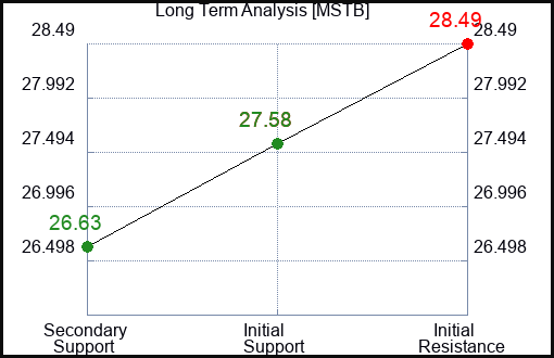MSTB Long Term Analysis for December 31 2023