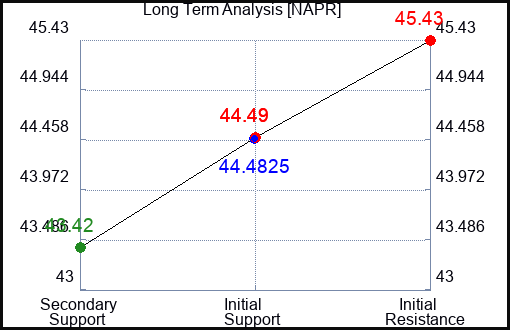 NAPR Long Term Analysis for December 31 2023