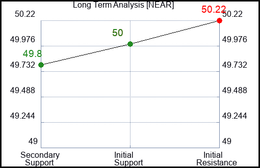 NEAR Long Term Analysis for December 31 2023