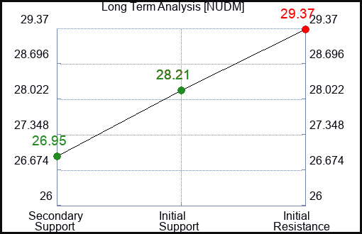 NUDM Long Term Analysis for December 31 2023
