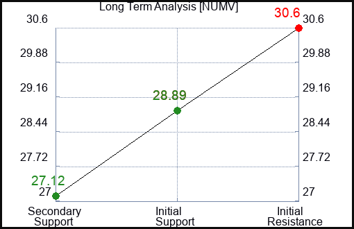 NUMV Long Term Analysis for December 31 2023