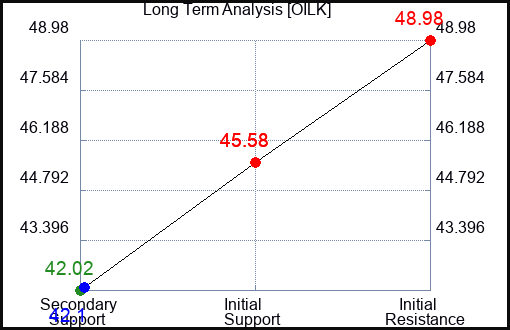OILK Long Term Analysis for December 31 2023