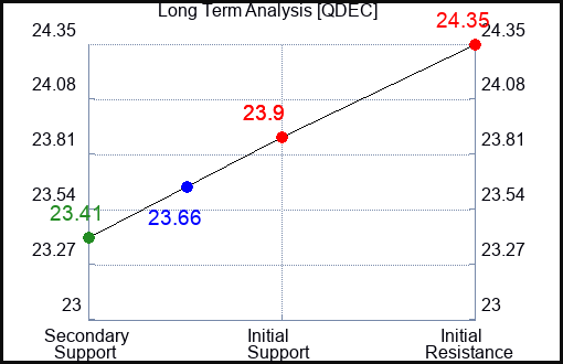 QDEC Long Term Analysis for January 1 2024