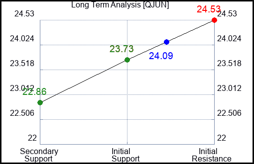 QJUN Long Term Analysis for January 1 2024