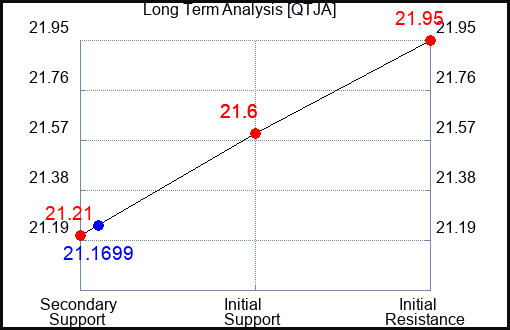 QTJA Long Term Analysis for January 1 2024