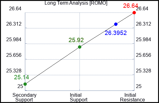 ROMO Long Term Analysis for January 1 2024