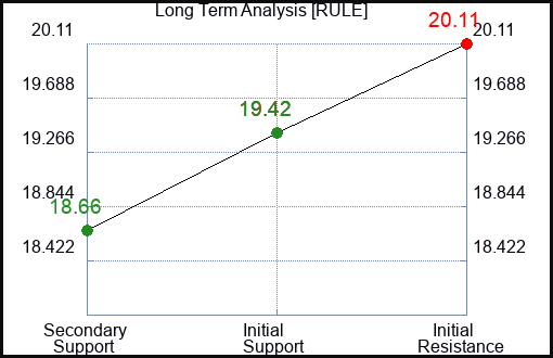 RULE Long Term Analysis for January 1 2024