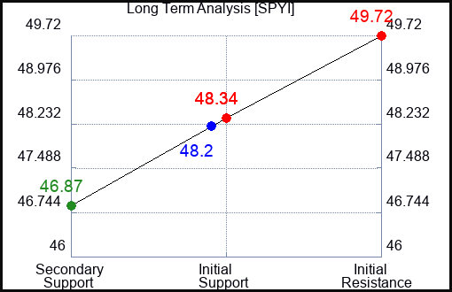 SPYI Long Term Analysis for January 1 2024