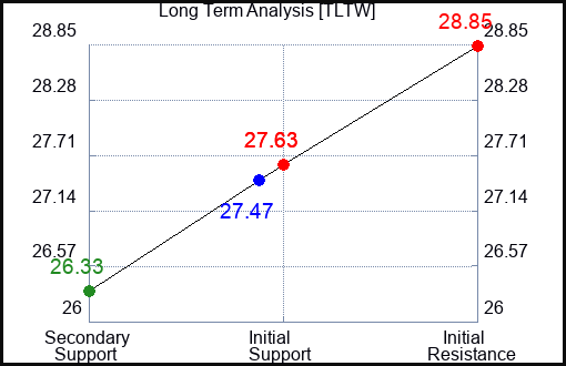 TLTW Long Term Analysis for January 1 2024