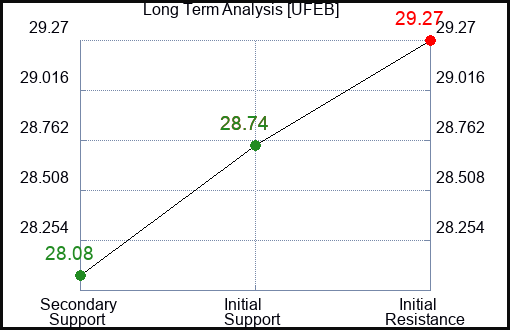 UFEB Long Term Analysis for January 1 2024