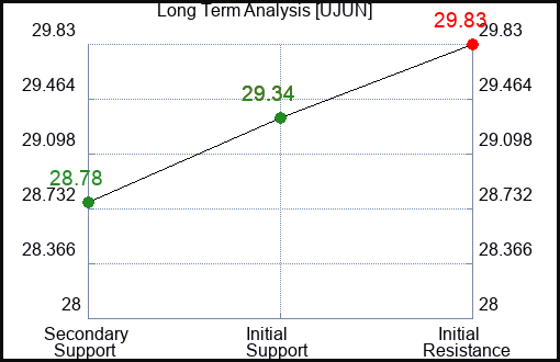 UJUN Long Term Analysis for January 1 2024
