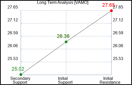VAMO Long Term Analysis for January 1 2024