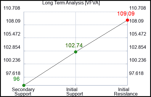 VFVA Long Term Analysis for January 1 2024