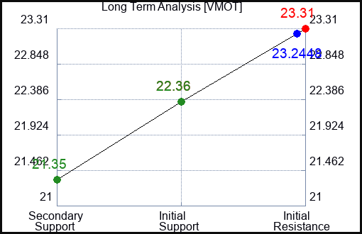 VMOT Long Term Analysis for January 1 2024
