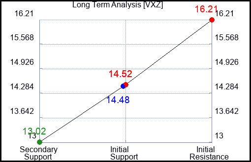 VXZ Long Term Analysis for January 1 2024