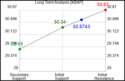 XBAP Long Term Analysis for January 1 2024
