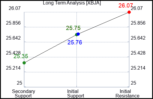 XBJA Long Term Analysis for January 1 2024