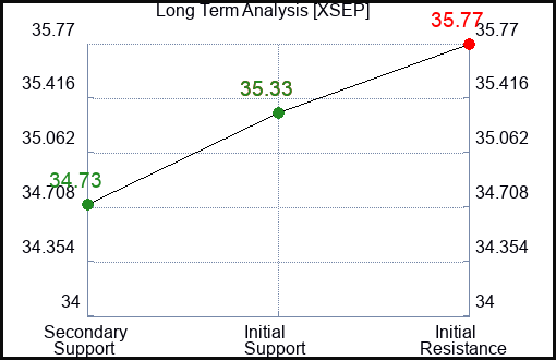 XSEP Long Term Analysis for January 1 2024