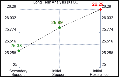 XTOC Long Term Analysis for January 1 2024