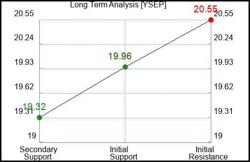YSEP Long Term Analysis for January 1 2024