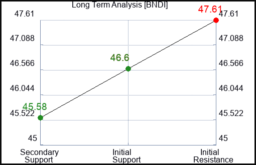 BNDI Long Term Analysis for January 1 2024