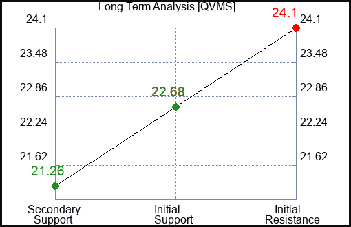 QVMS Long Term Analysis for January 1 2024