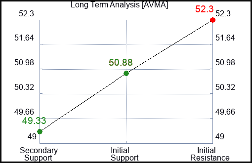 AVMA Long Term Analysis for January 1 2024