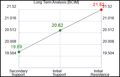 BCIM Long Term Analysis for January 1 2024