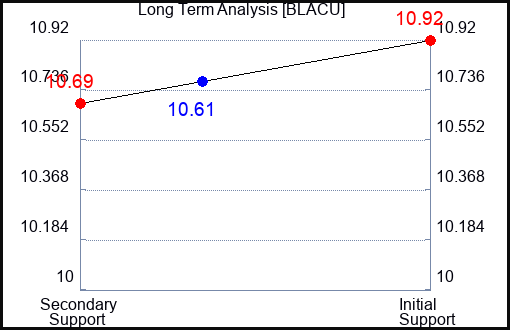 BLACU Long Term Analysis for January 1 2024 BLACU Long Term Analysis for January 1 2024