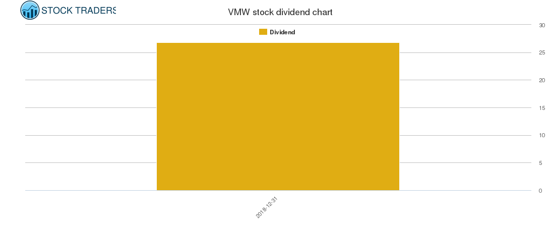 VMW Dividend Chart