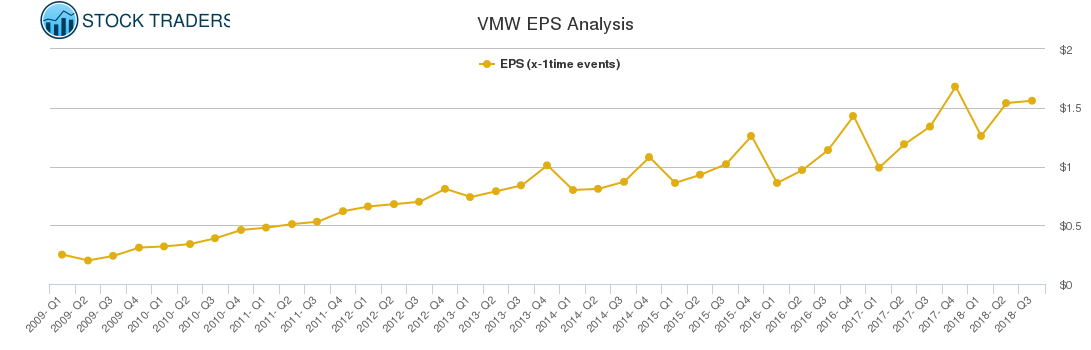 VMW EPS Analysis