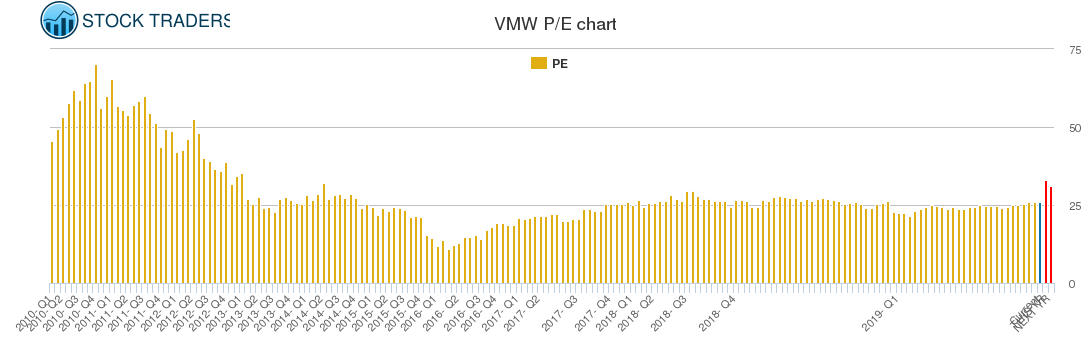 VMW PE chart