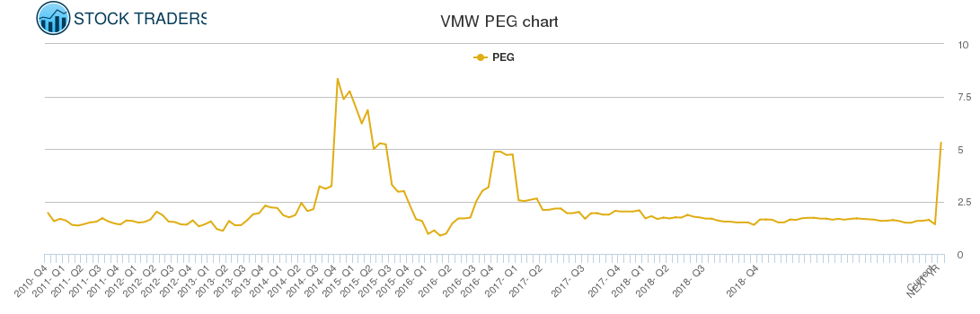 VMW PEG chart