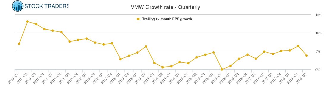 VMW Growth rate - Quarterly