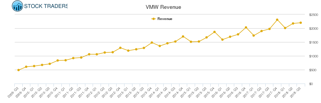 VMW Revenue chart
