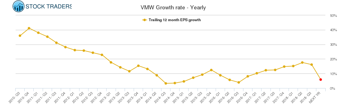 VMW Growth rate - Yearly