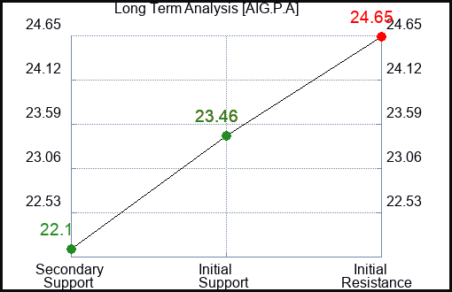 AIG.P.A Long Term Analysis for January 1 2024 AIG.P.A Long Term Analysis for January 1 2024