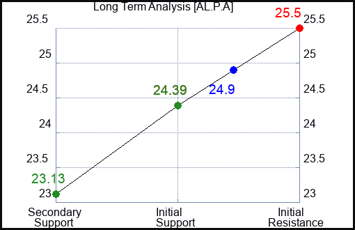 AL.P.A Long Term Analysis for January 1 2024