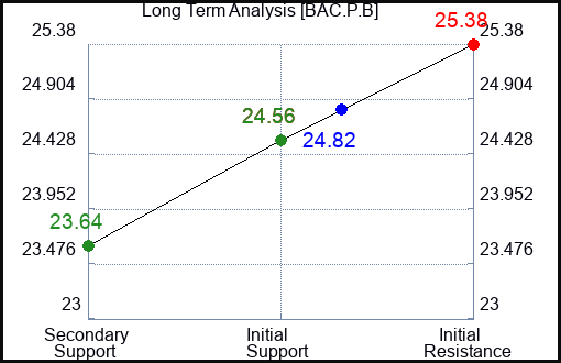 BAC.P.B Long Term Analysis for January 1 2024 BAC.P.B Long Term Analysis for January 1 2024