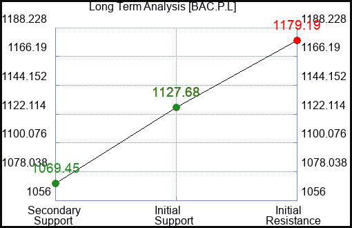 BAC.P.L Long Term Analysis for January 1 2024 BAC.P.L Long Term Analysis for January 1 2024