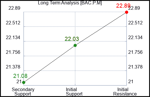BAC.P.M Long Term Analysis for January 1 2024