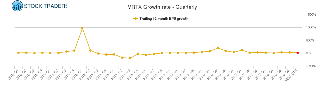VRTX Growth rate - Quarterly