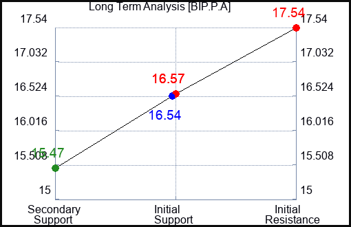 BIP.P.A Long Term Analysis for January 1 2024 BIP.P.A Long Term Analysis for January 1 2024