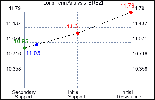BREZ Long Term Analysis for January 1 2024