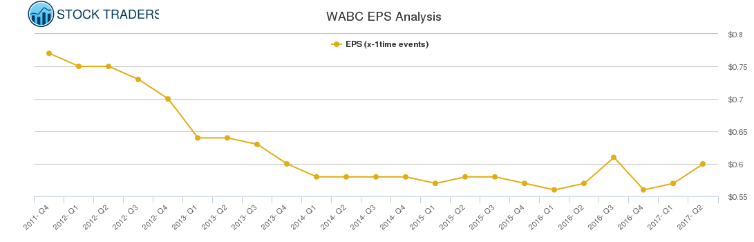 WABC EPS Analysis