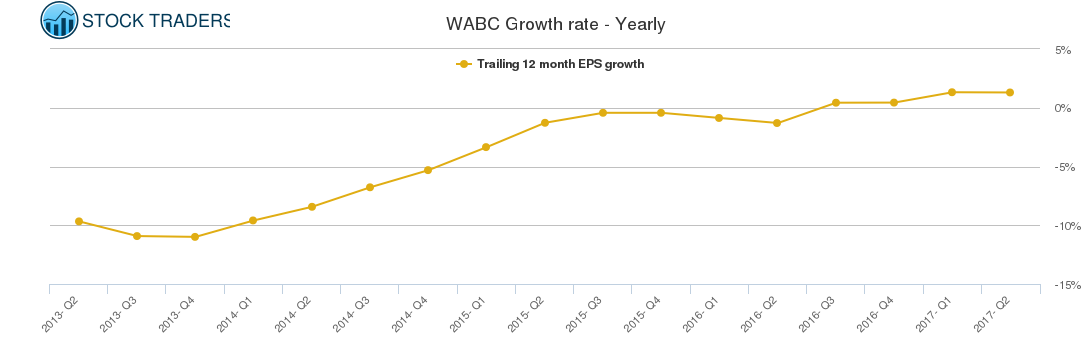 WABC Growth rate - Yearly
