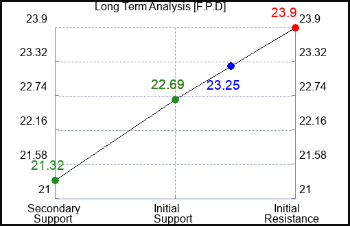 F.P.D Long Term Analysis for January 2 2024 F.P.D Long Term Analysis for January 2 2024
